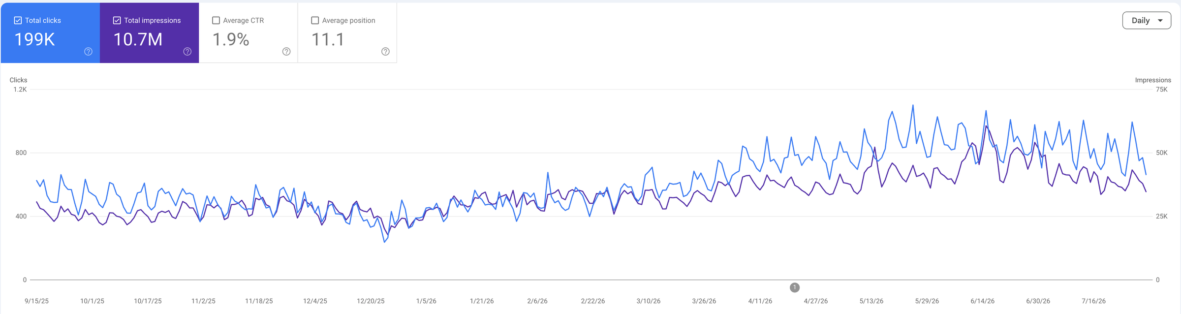 Google Search Console performance report for an anonymized fintech client, September 2025 to July 2026, showing 199K total clicks and 10.7M impressions, with daily clicks rising through 2026.