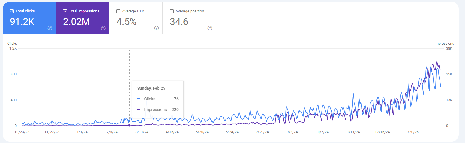 Google Search Console performance report for an anonymized tax startup, October 2023 to February 2025, showing 91.2K total clicks and 2.02M impressions, with daily clicks rising from under 50 to more than 900.