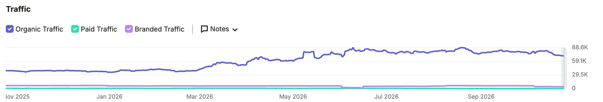 Semrush traffic chart for an anonymized startup client, November 2025 to October 2026, showing estimated monthly organic traffic rising from about 38,000 to over 70,000, with a peak near 88,000, and flat branded and paid traffic.
